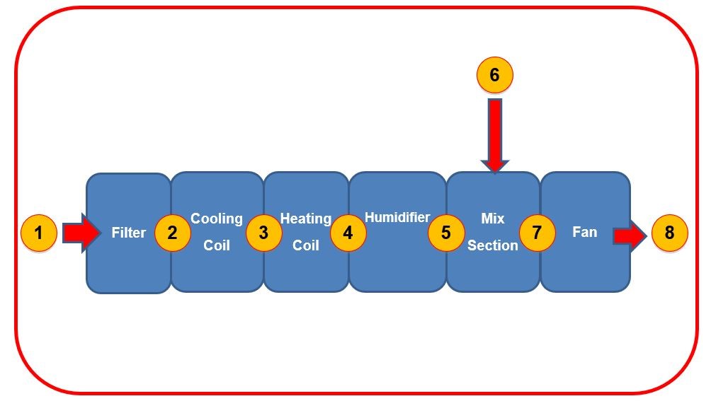 Figure 3 The eight positions of a typical Air Handling Unit